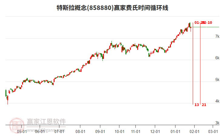 特斯拉概念贏家費氏時間循環(huán)線工具