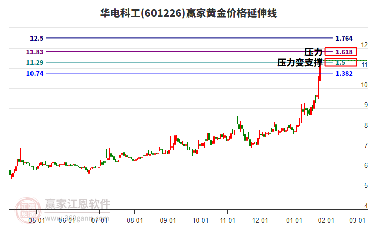 601226華電科工黃金價格延伸線工具
