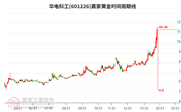 601226華電科工黃金時間周期線工具