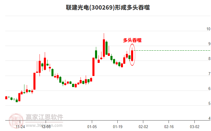 300269聯(lián)建光電形成多頭吞噬組合形態(tài) 300269聯(lián)建光電形成多頭吞噬組合形態(tài)