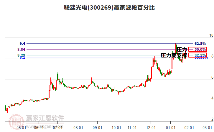 300269聯(lián)建光電波段百分比工具 300269聯(lián)建光電波段百分比工具