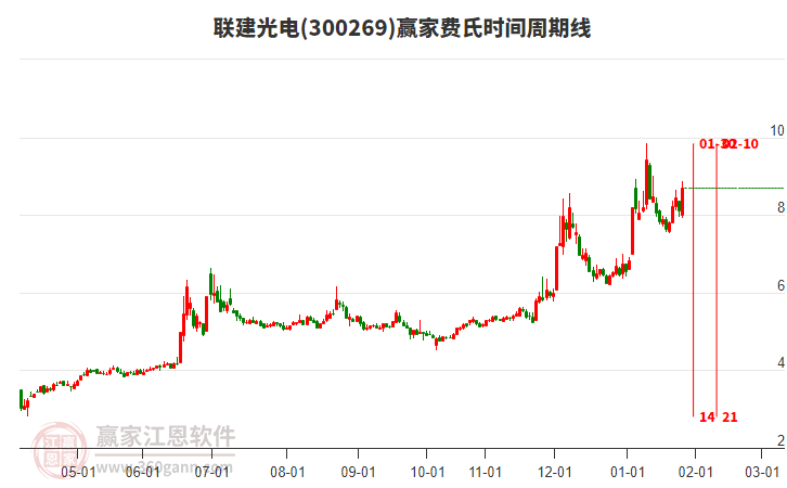 300269聯(lián)建光電費(fèi)氏時(shí)間周期線工具 300269聯(lián)建光電費(fèi)氏時(shí)間周期線工具