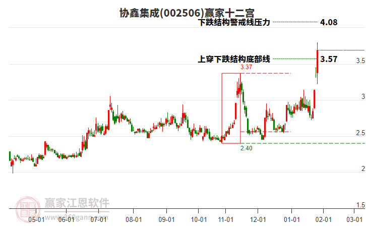 002506協(xié)鑫集成贏家十二宮工具
