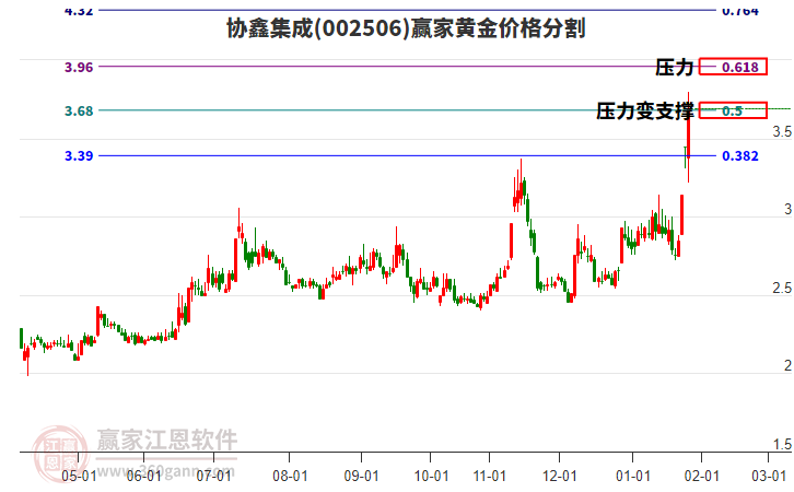 002506協(xié)鑫集成黃金價格分割工具