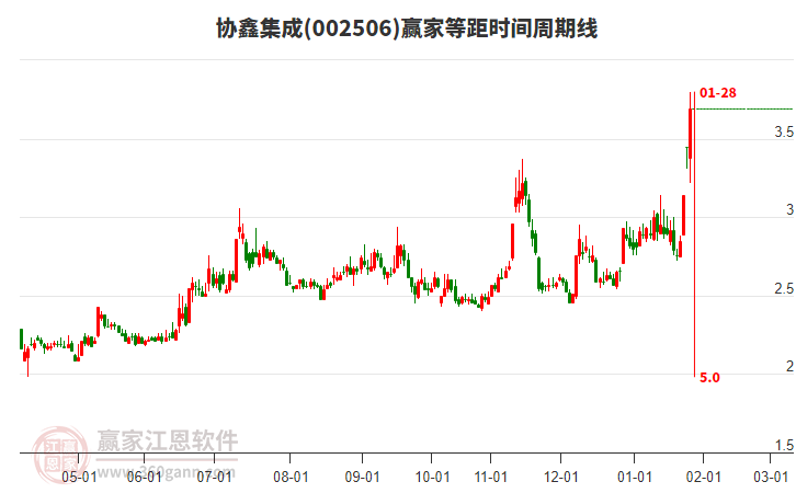 002506協(xié)鑫集成等距時間周期線工具