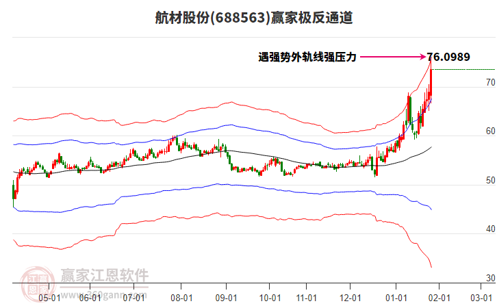 688563航材股份贏家極反通道工具