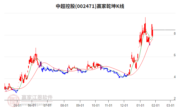 002471中超控股贏家乾坤K線工具