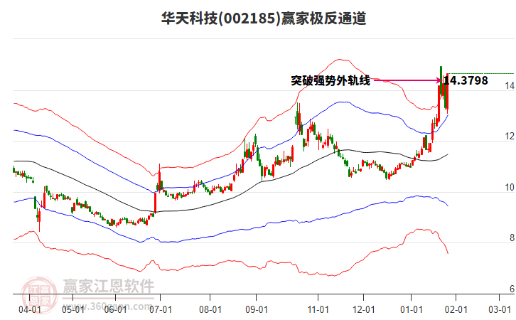 002185華天科技贏家極反通道工具