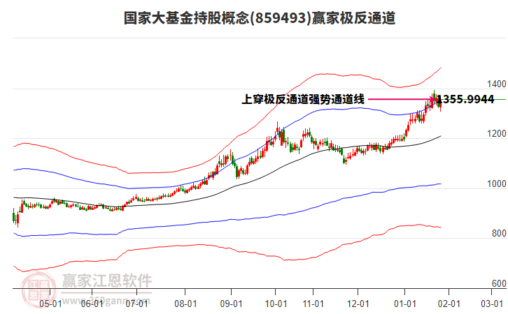 859493國家大基金持股贏家極反通道工具