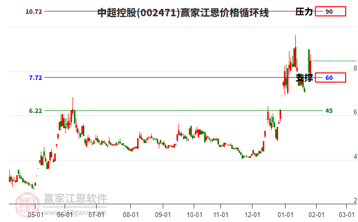 002471中超控股江恩價(jià)格循環(huán)線工具
