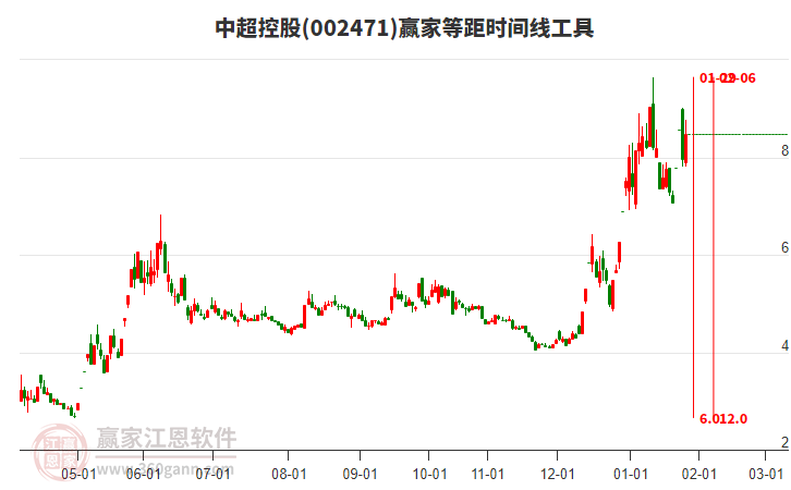 002471中超控股等距時(shí)間周期線工具