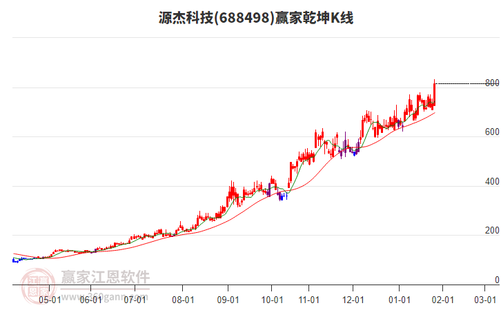 688498源杰科技贏家乾坤K線工具 688498源杰科技贏家乾坤K線工具