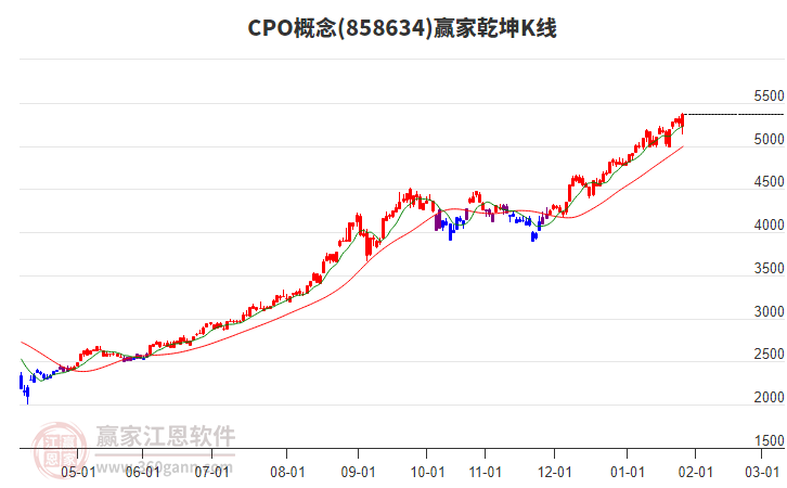 858634CPO贏家乾坤K線工具 858634CPO贏家乾坤K線工具