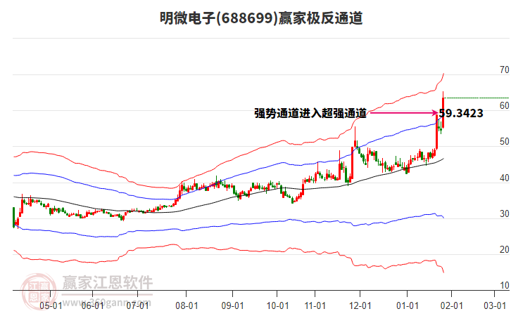 688699明微電子贏家極反通道工具
