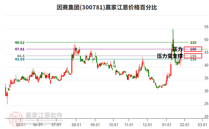 300781因賽集團(tuán)江恩價(jià)格百分比工具