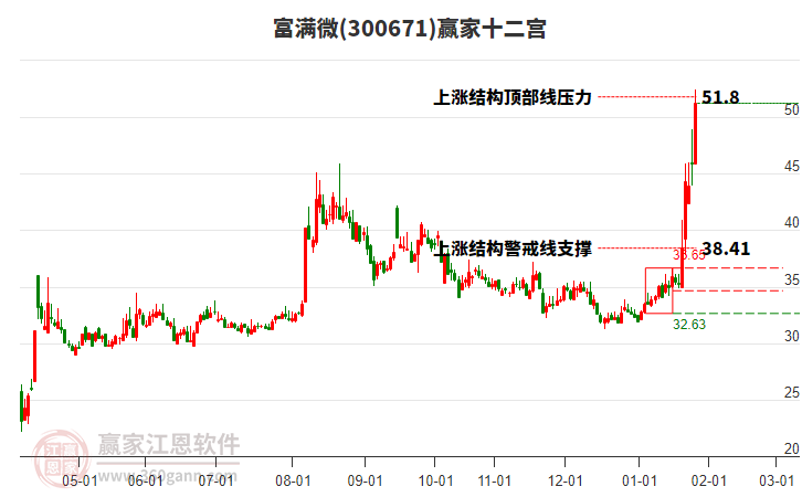 300671富滿微贏家十二宮工具 300671富滿微贏家十二宮工具