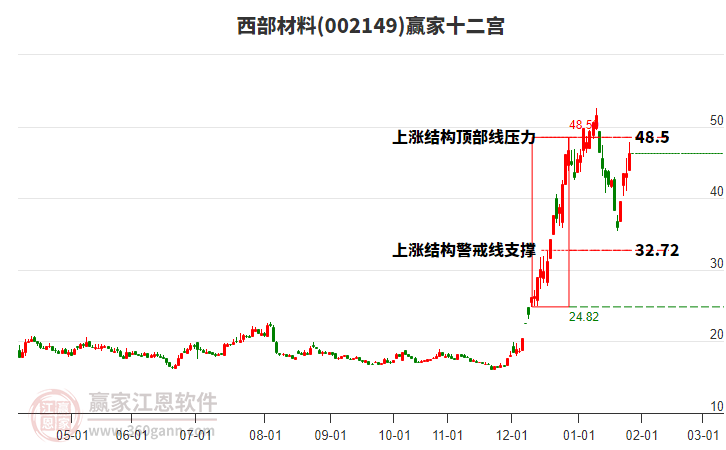 002149西部材料贏家十二宮工具