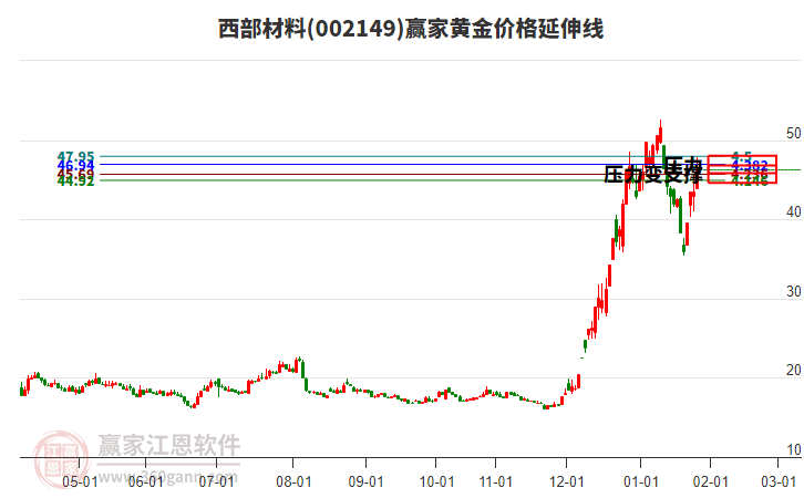 002149西部材料黃金價格延伸線工具