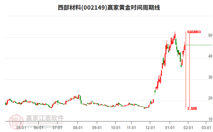 002149西部材料黃金時間周期線工具