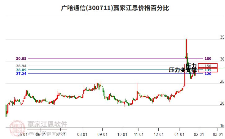 300711廣哈通信江恩價格百分比工具 300711廣哈通信江恩價格百分比工具