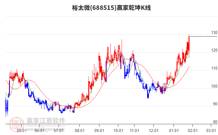 688515裕太微贏家乾坤K線工具