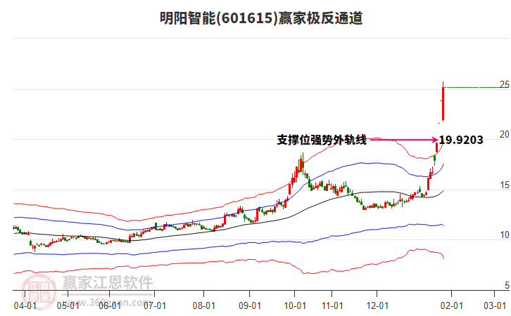 601615明陽智能贏家極反通道工具