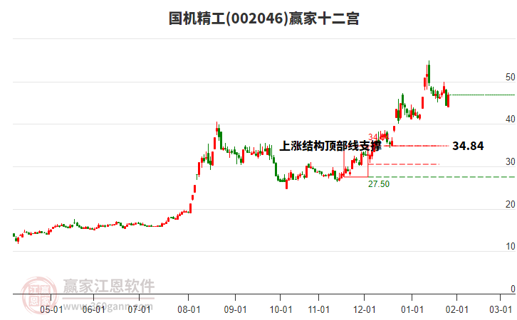 002046國(guó)機(jī)精工贏家十二宮工具