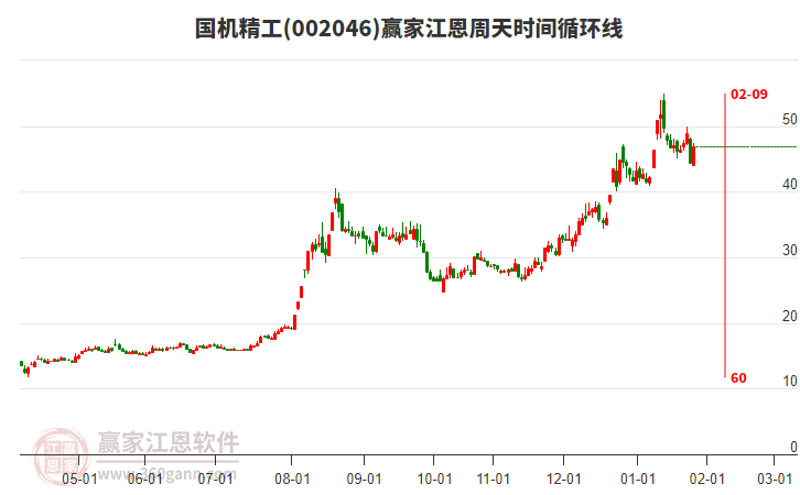 002046國(guó)機(jī)精工江恩周天時(shí)間循環(huán)線工具