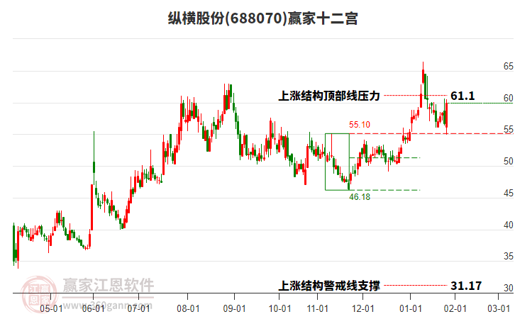 688070縱橫股份贏家十二宮工具