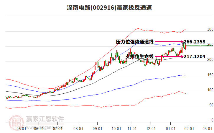 002916深南電路贏家極反通道工具