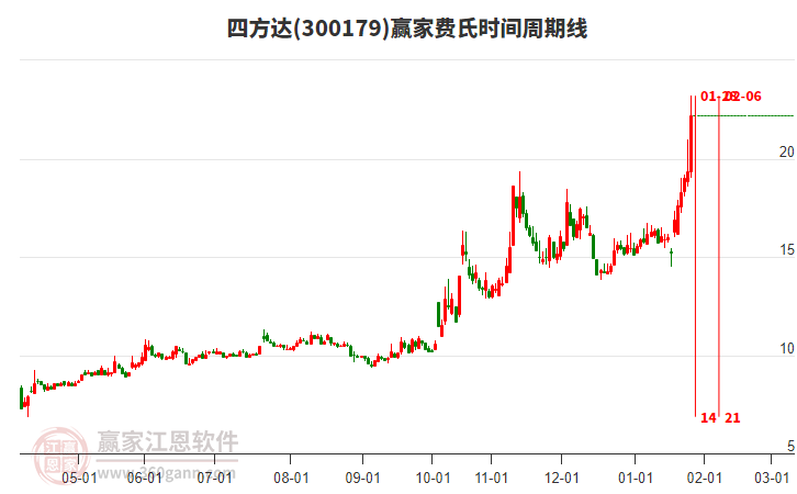 300179四方達費氏時間周期線工具 300179四方達費氏時間周期線工具