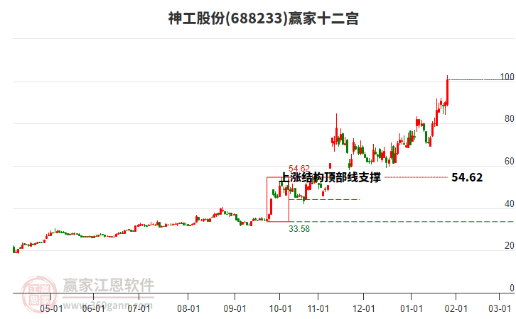 688233神工股份贏家十二宮工具