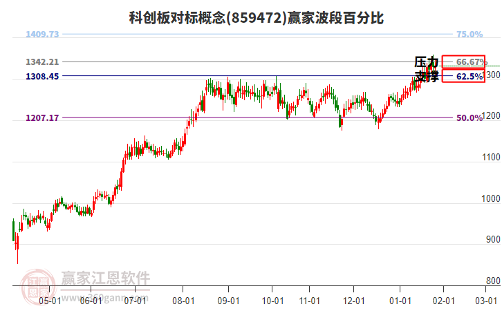 科創(chuàng)板對標(biāo)概念贏家波段百分比工具 科創(chuàng)板對標(biāo)概念贏家波段百分比工具