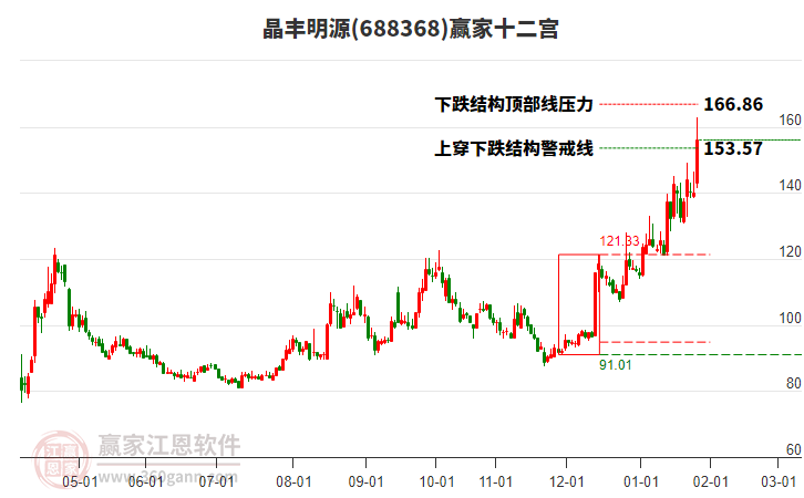 688368晶豐明源贏家十二宮工具