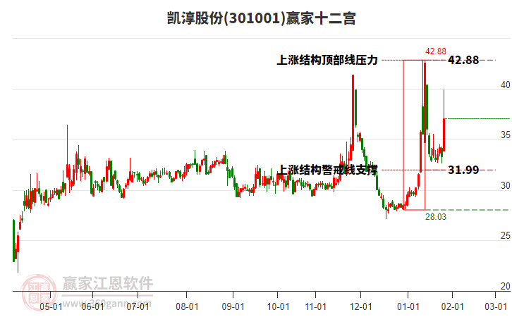 301001凱淳股份贏家十二宮工具 301001凱淳股份贏家十二宮工具