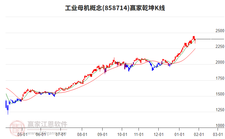 858714工業(yè)母機贏家乾坤K線工具