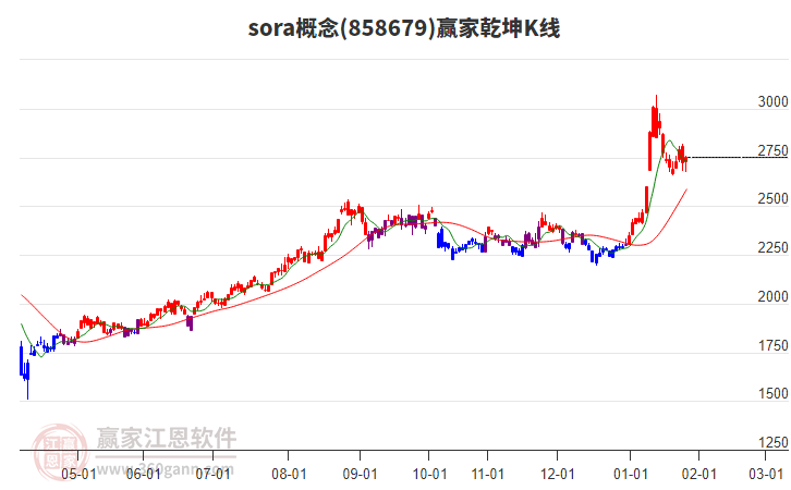 858679sora贏家乾坤K線工具