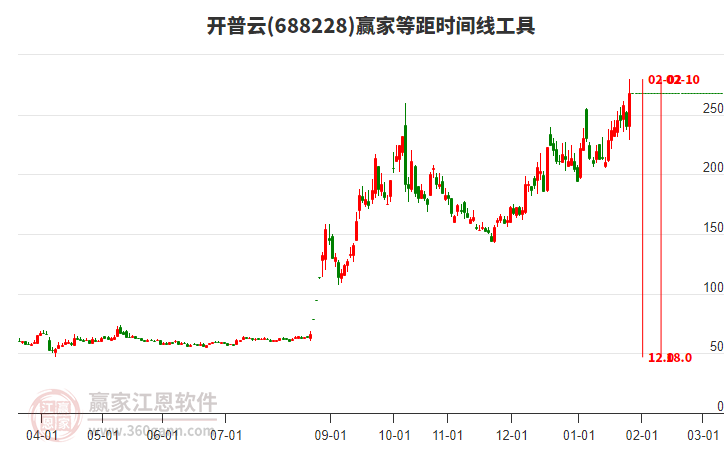 688228開普云等距時間周期線工具