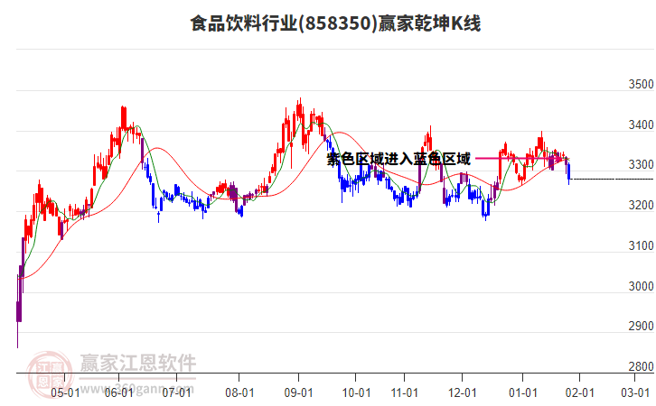 858350食品飲料贏家乾坤K線工具 858350食品飲料贏家乾坤K線工具
