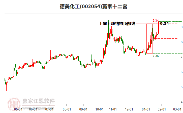 002054德美化工贏家十二宮工具 002054德美化工贏家十二宮工具