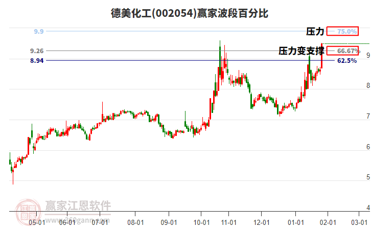 002054德美化工波段百分比工具 002054德美化工波段百分比工具