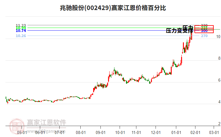 002429兆馳股份江恩價(jià)格百分比工具