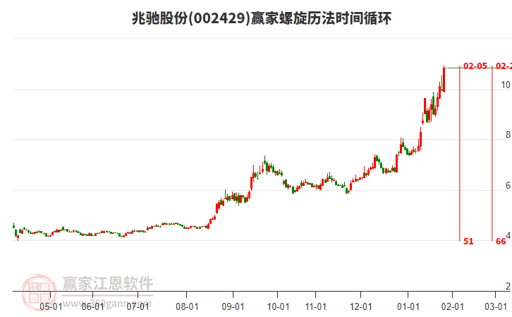 002429兆馳股份螺旋歷法時(shí)間循環(huán)工具