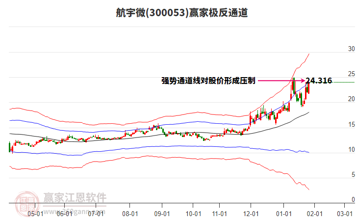 300053航宇微贏家極反通道工具