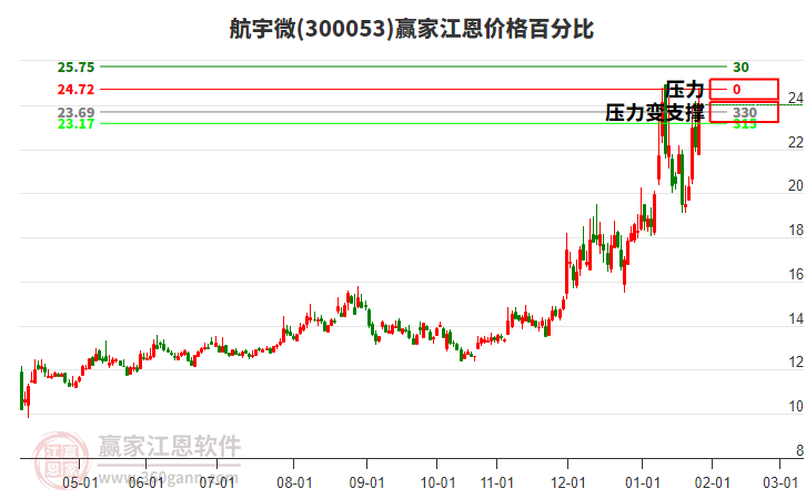 300053航宇微江恩價格百分比工具