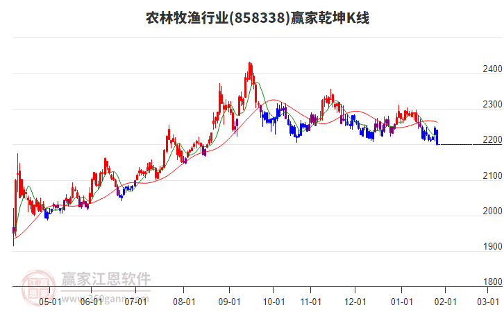 858338農(nóng)林牧漁贏家乾坤K線工具 858338農(nóng)林牧漁贏家乾坤K線工具