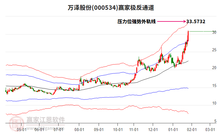 000534萬澤股份贏家極反通道工具