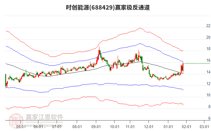 688429時(shí)創(chuàng)能源贏家極反通道工具 688429時(shí)創(chuàng)能源贏家極反通道工具