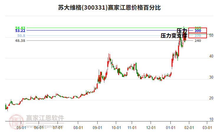 300331蘇大維格江恩價(jià)格百分比工具