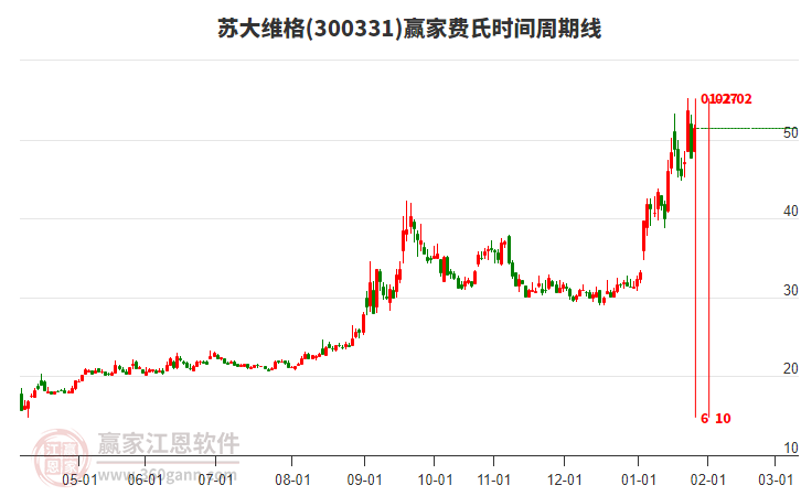 300331蘇大維格費(fèi)氏時(shí)間周期線工具